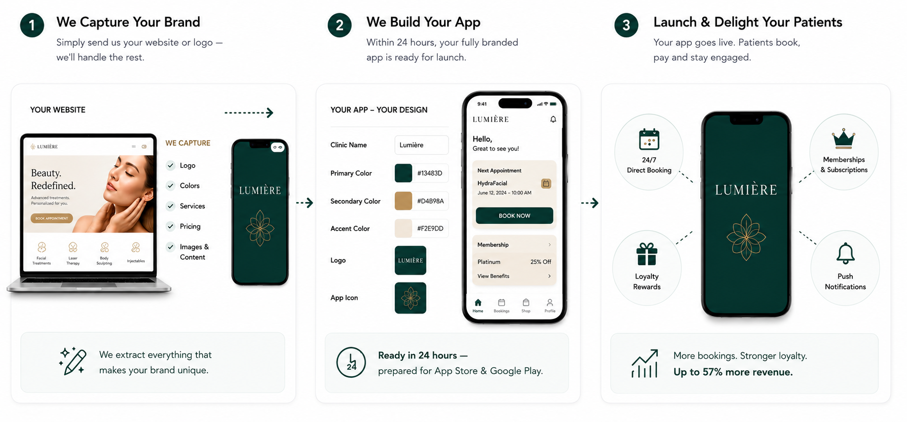 How Zovi works, 3 steps to your own clinic app